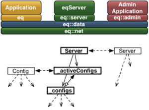 New eq::admin namespace layering