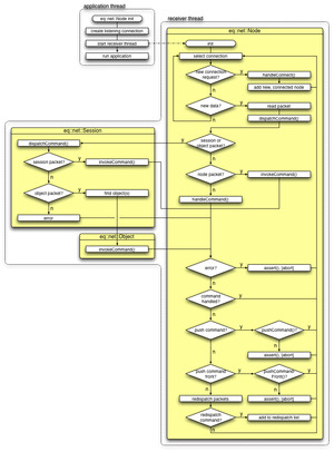 Flow chart of the eq::net packet handling